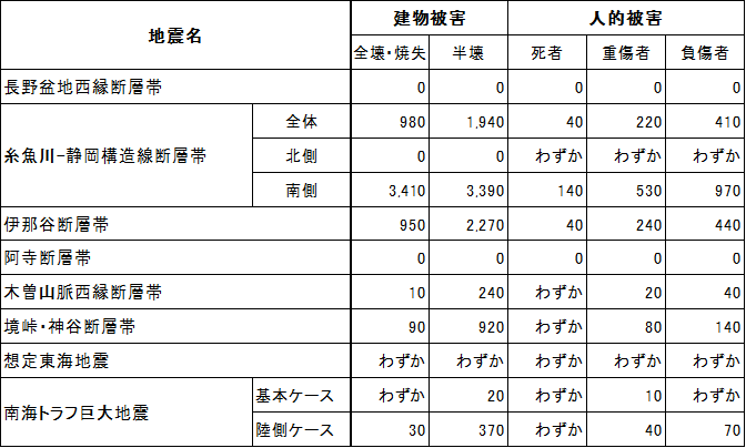 辰野町の被害想定
