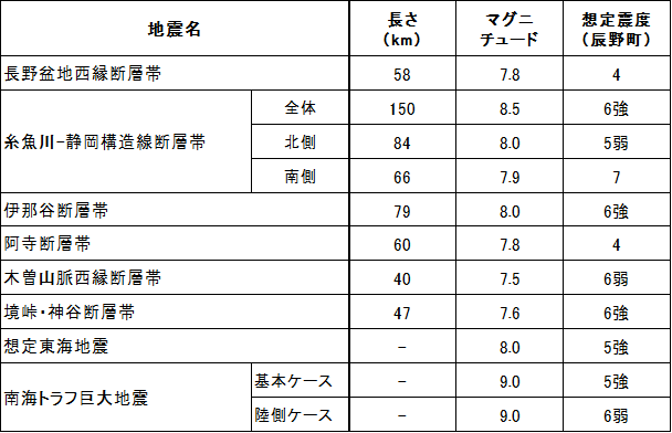 想定地震