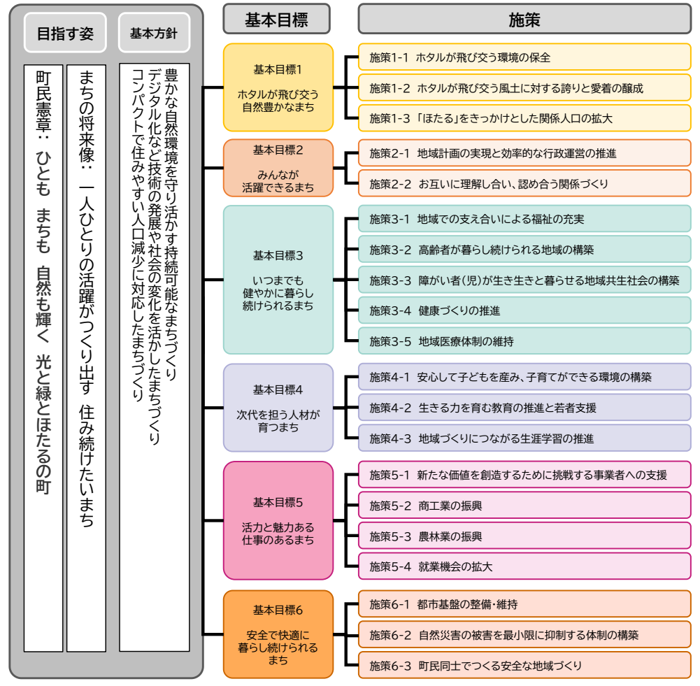 第6次後期基本計画の施策の体系