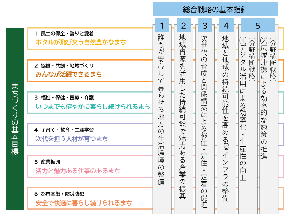 辰野町総合計画と総合戦略との関係