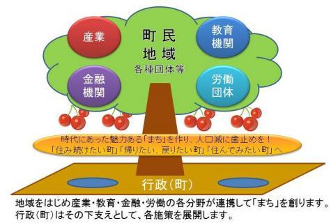 辰野町における「まち・ひと・しごと創生」の推進イメージ