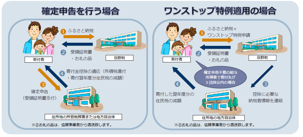 ふるさと納税に関するワンストップ特例制度のイメージを模した画像