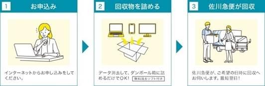 (イラスト)小型家電が回収されるまでの流れを示したイメージ画像