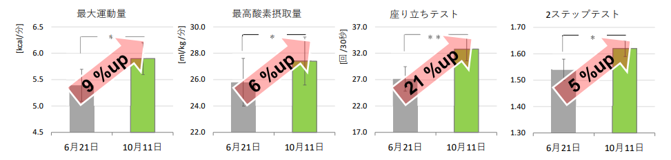 令和8年度インターバル速歩教室結果