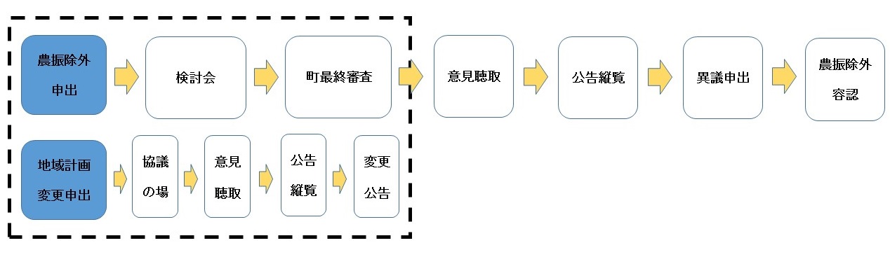 農振除外容認までの流れ