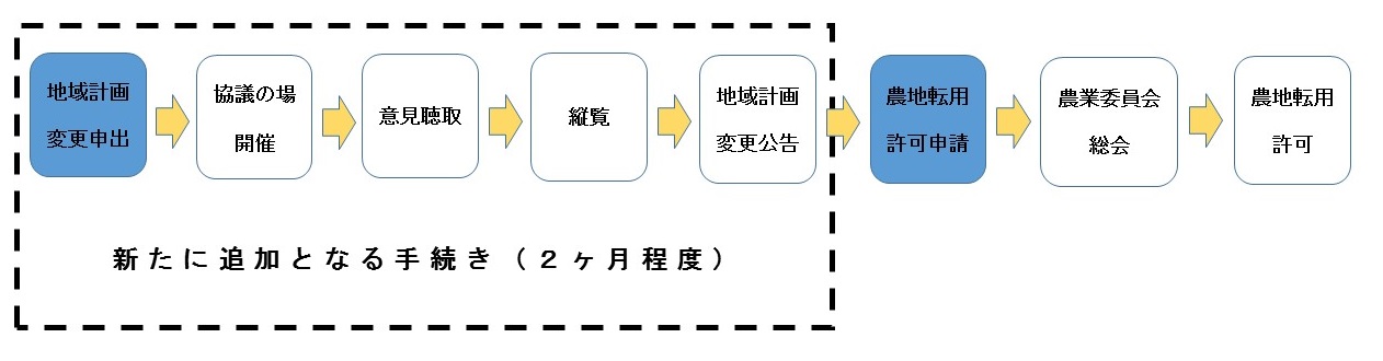 農地転用許可までの流れ