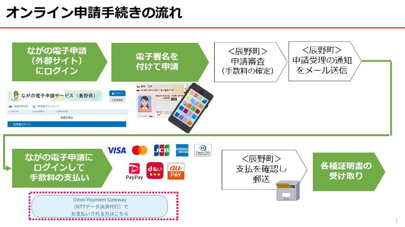 手続きイメージ図
