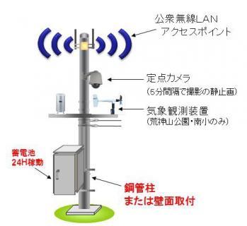 防災情報ステーション（公衆無線LANアクセスポイント 定点カメラ（5分間隔で撮影の静止画） 気象観測装置（荒神山公園・南小のみ） 蓄電池24時間稼働 銅管柱または壁面取付）のイラスト画像