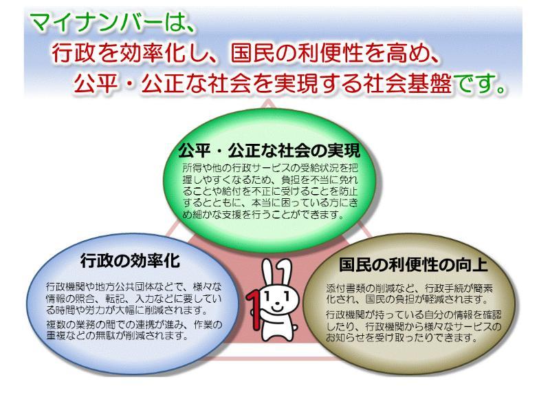 マイナンバー制度は、 行政を効率化し、国民の利便性を高め、 公平・公正な社会を実現する社会基盤です。詳細は下記を参照。