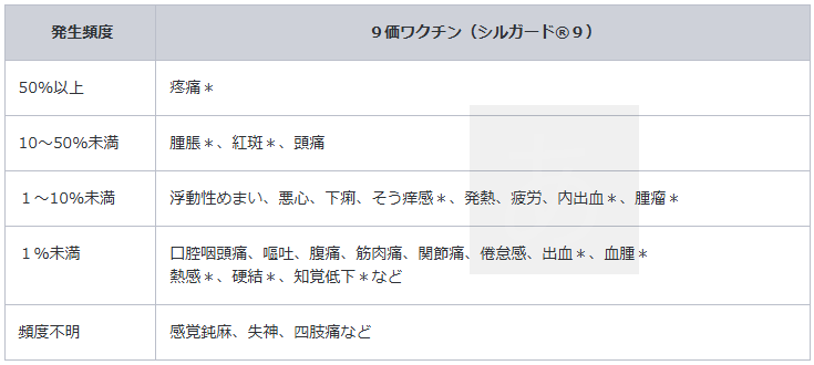 HPV９価 ワクチンの安全性（厚生労働省ホームページより）