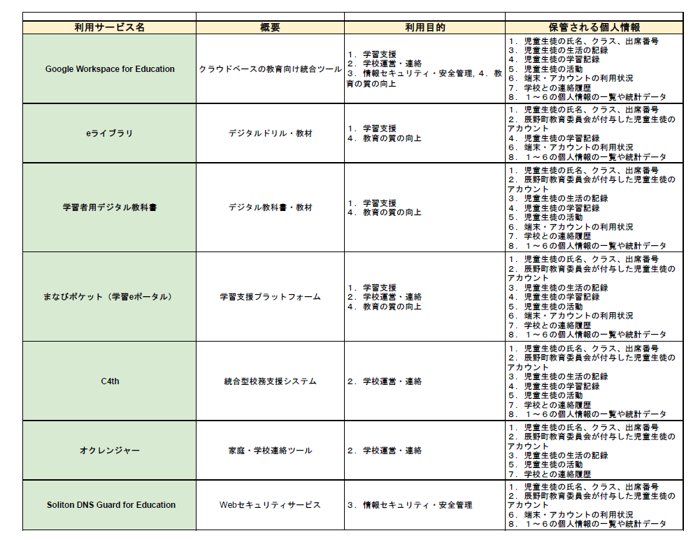 教育データ利活用に関わる利用目的等